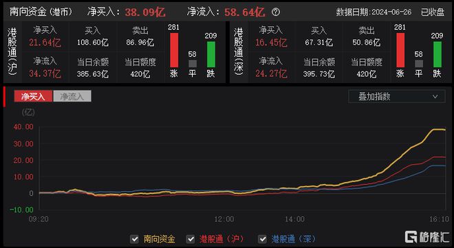 港股收评：三大指数齐涨！游戏股强势走高黄金股下挫(图9)