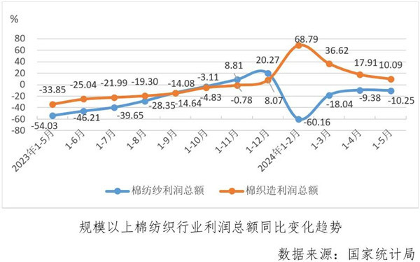 经济指标涨跌互现运行偏弱淡季持续——2024年5月中国棉纺织行业月度分析(图4)