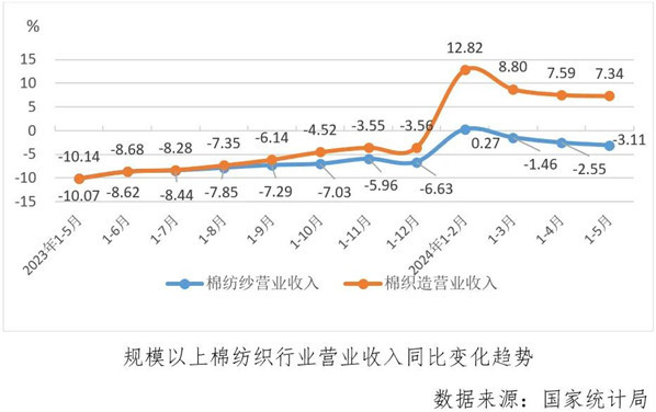 经济指标涨跌互现运行偏弱淡季持续——2024年5月中国棉纺织行业月度分析(图3)