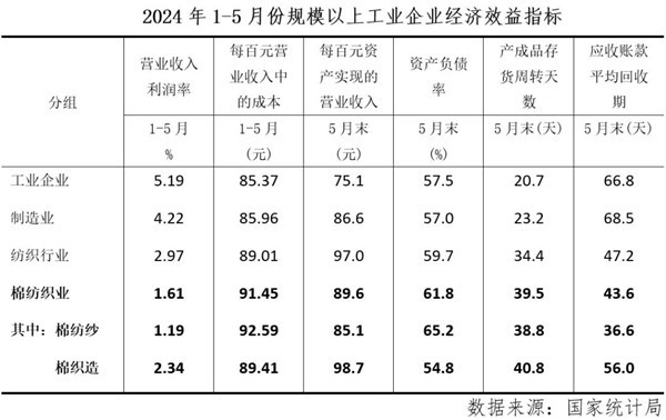 经济指标涨跌互现运行偏弱淡季持续——2024年5月中国棉纺织行业月度分析(图2)
