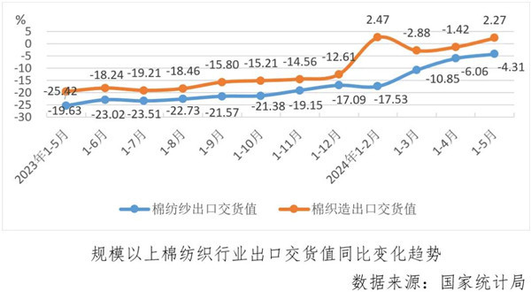 经济指标涨跌互现运行偏弱淡季持续——2024年5月中国棉纺织行业月度分析(图7)
