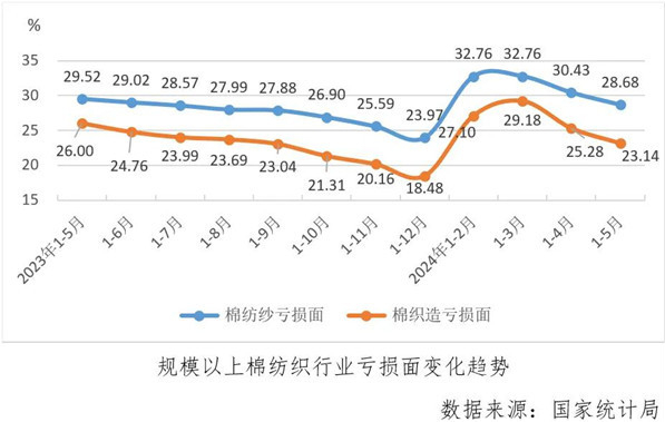 经济指标涨跌互现运行偏弱淡季持续——2024年5月中国棉纺织行业月度分析(图6)
