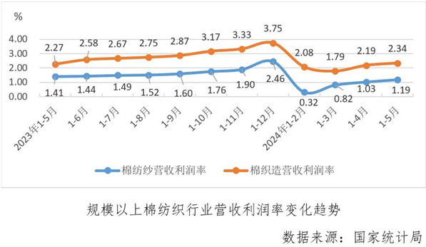 经济指标涨跌互现运行偏弱淡季持续——2024年5月中国棉纺织行业月度分析(图5)