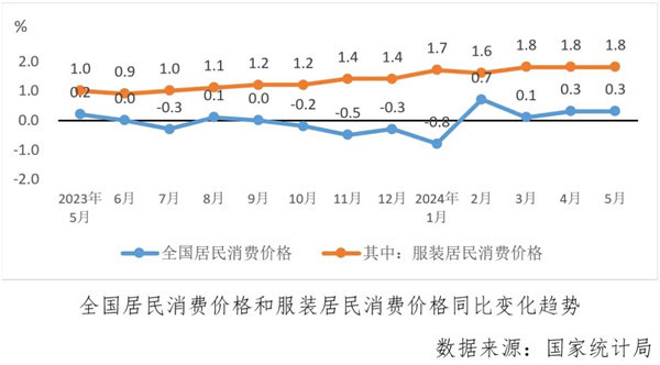 经济指标涨跌互现运行偏弱淡季持续——2024年5月中国棉纺织行业月度分析(图10)