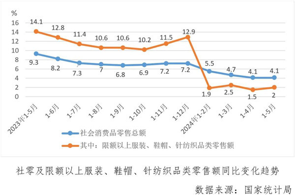 经济指标涨跌互现运行偏弱淡季持续——2024年5月中国棉纺织行业月度分析(图9)