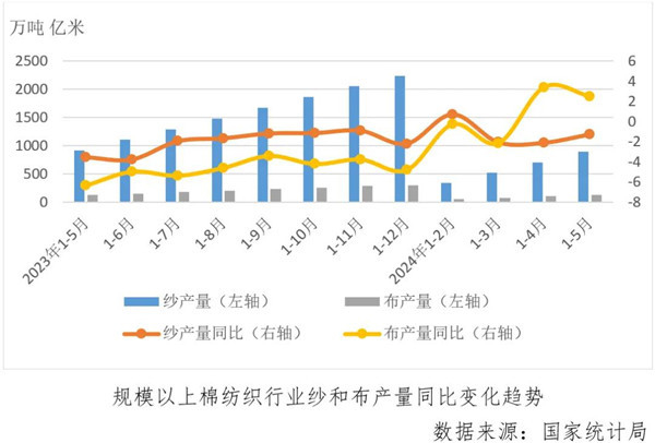 经济指标涨跌互现运行偏弱淡季持续——2024年5月中国棉纺织行业月度分析(图8)