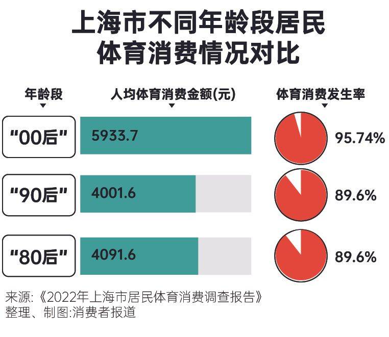 为体育氪金这届年轻人来真的运动一夏(图3) 为体育氪金这届年轻人来真的运动一夏(图3)