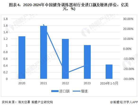 2024年中国健身训练器材行业进出口情况分析 长期处于贸易顺差状态【组图】(图4)