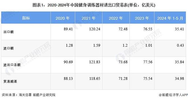 2024年中国健身训练器材行业进出口情况分析 长期处于贸易顺差状态【组图】(图1)