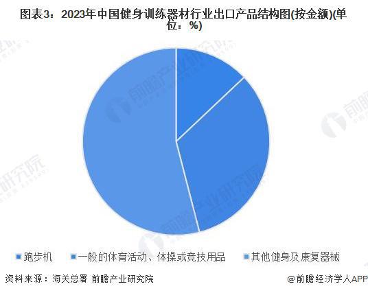 2024年中国健身训练器材行业进出口情况分析 长期处于贸易顺差状态【组图】(图3)