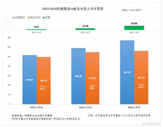 安踏体育(02020)发布最佳半年业绩 拉开与竞争对手差距(图2)