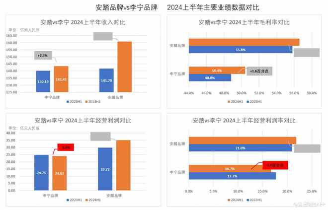 安踏体育(02020)发布最佳半年业绩 拉开与竞争对手差距(图3)