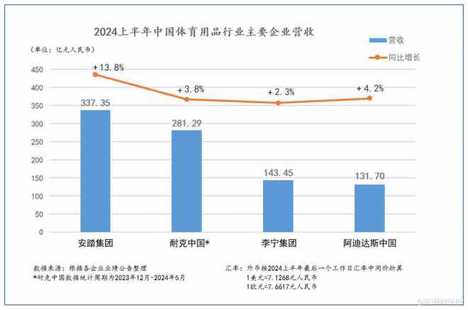 安踏体育(02020)发布最佳半年业绩 拉开与竞争对手差距(图1)