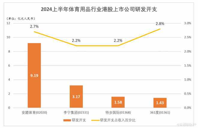 安踏体育(02020)发布最佳半年业绩 拉开与竞争对手差距(图5)