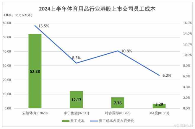 安踏体育(02020)发布最佳半年业绩 拉开与竞争对手差距(图4)