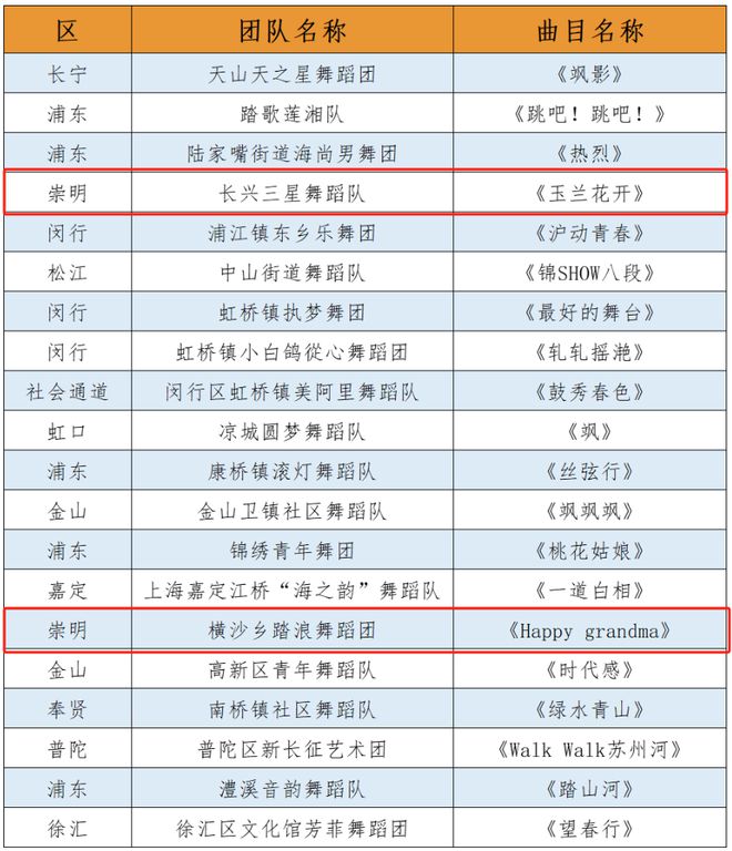 恭喜!崇明这2支舞蹈团获评“梦想舞蹈团”(图3) 恭喜!崇明这2支舞蹈团获评“梦想舞蹈团”(图3)