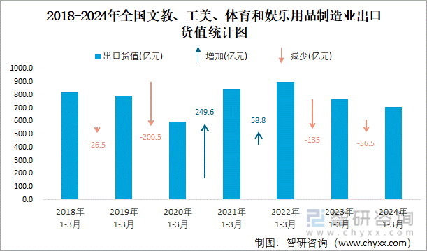 2024年1-3月全国文教、工美、体育和娱乐用品制造业出口货值为7112亿元累计增长05%(图2) 2024年1-3月全国文教、工美、体育和娱乐用品制造业出口货值为7112亿元累计增长05%(图2)
