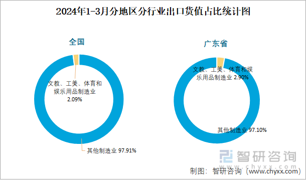 2024年1-3月全国文教、工美、体育和娱乐用品制造业出口货值为7112亿元累计增长05%(图3) 2024年1-3月全国文教、工美、体育和娱乐用品制造业出口货值为7112亿元累计增长05%(图3)