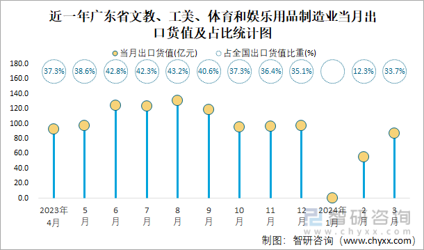 2024年1-3月全国文教、工美、体育和娱乐用品制造业出口货值为7112亿元累计增长05%(图4) 2024年1-3月全国文教、工美、体育和娱乐用品制造业出口货值为7112亿元累计增长05%(图4)