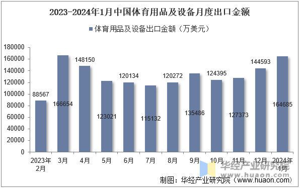 2024年1月中国体育用品及设备出口金额统计分析(图2) 2024年1月中国体育用品及设备出口金额统计分析(图2)