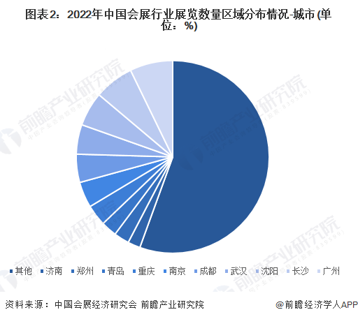 2024年中国会展行业区域结构分析 北京会展业发展综合指数全国第一(图2) 2024年中国会展行业区域结构分析 北京会展业发展综合指数全国第一(图2)