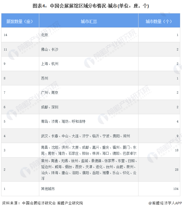2024年中国会展行业区域结构分析 北京会展业发展综合指数全国第一(图4) 2024年中国会展行业区域结构分析 北京会展业发展综合指数全国第一(图4)