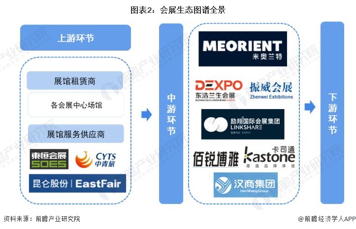 【干货】2024年中国会展行业产业链现状及市场竞争格局分析 北京地区会展产业链较为完善(图2) 【干货】2024年中国会展行业产业链现状及市场竞争格局分析 北京地区会展产业链较为完善(图2)