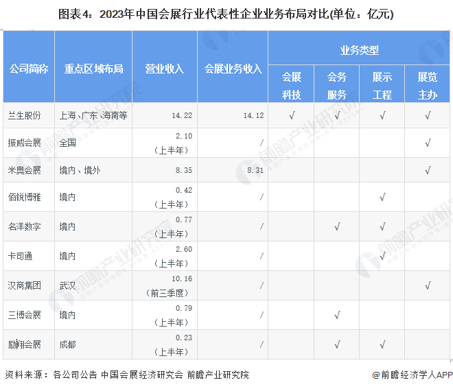 【干货】2024年中国会展行业产业链现状及市场竞争格局分析 北京地区会展产业链较为完善(图4) 【干货】2024年中国会展行业产业链现状及市场竞争格局分析 北京地区会展产业链较为完善(图4)