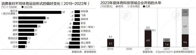 中国成最大体育用品出口国全球体育科创融资起飞(图2) 中国成最大体育用品出口国全球体育科创融资起飞(图2)
